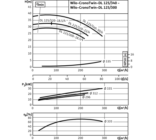 Циркуляционный насос с сухим ротором в исполнении Inline с фланцевым соединением Wilo CronoTwin-DL 125/320-22/4 2120989,2089324