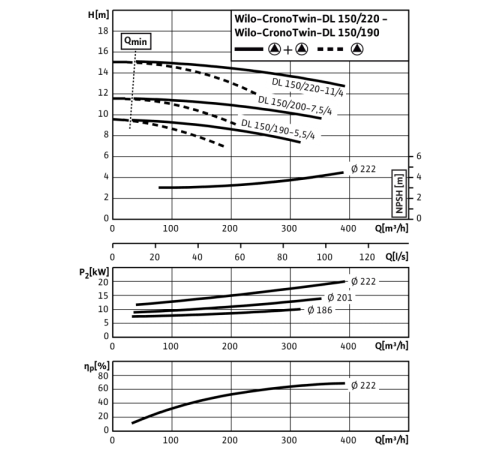 Циркуляционный насос с сухим ротором в исполнении Inline с фланцевым соединением Wilo CronoTwin-DL 150/200-7,5/4 2120992,2089344