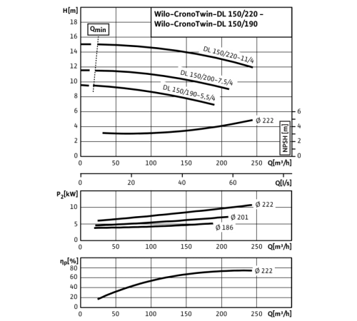 Циркуляционный насос с сухим ротором в исполнении Inline с фланцевым соединением Wilo CronoTwin-DL 150/220-11/4 2120993,2089343
