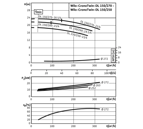 Циркуляционный насос с сухим ротором в исполнении Inline с фланцевым соединением Wilo CronoTwin-DL 150/260-18,5/4 2120996,2089340