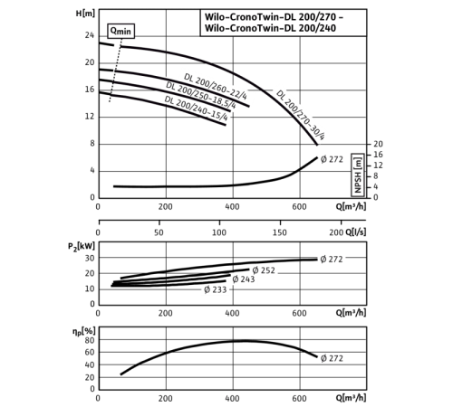 Циркуляционный насос с сухим ротором в исполнении Inline с фланцевым соединением Wilo CronoTwin-DL 200/240-15/4 2121003,2089349