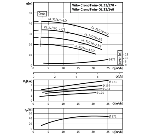 Циркуляционный насос с сухим ротором в исполнении Inline с фланцевым соединением Wilo CronoTwin-DL 32/160-2,2/2 2121012,2089223