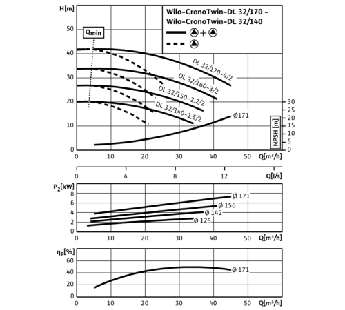 Циркуляционный насос с сухим ротором в исполнении Inline с фланцевым соединением Wilo CronoTwin-DL 32/170-4/2 2121015,2089220