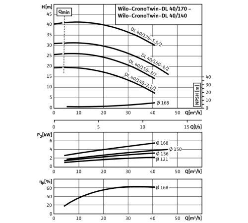 Циркуляционный насос с сухим ротором в исполнении Inline с фланцевым соединением Wilo CronoTwin-DL 40/140-2,2/2 2121016,2089235