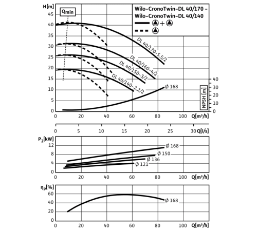 Циркуляционный насос с сухим ротором в исполнении Inline с фланцевым соединением Wilo CronoTwin-DL 40/160-4/2 2121018,2089233