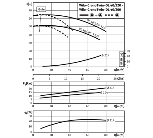 Циркуляционный насос с сухим ротором в исполнении Inline с фланцевым соединением Wilo CronoTwin-DL 40/200-7,5/2 2121020,2089229