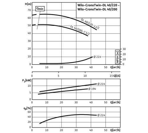 Циркуляционный насос с сухим ротором в исполнении Inline с фланцевым соединением Wilo CronoTwin-DL 40/220-11/2 2121021,2089228