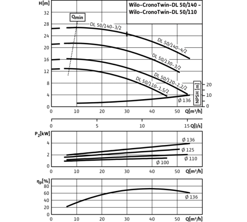Циркуляционный насос с сухим ротором в исполнении Inline с фланцевым соединением Wilo CronoTwin-DL 50/110-1,5/2 2121022,2089258