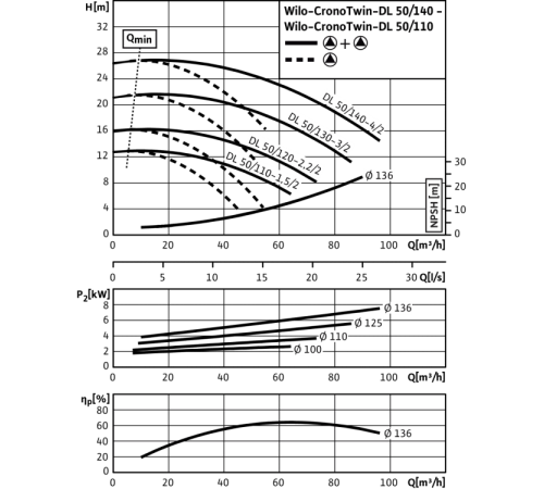 Циркуляционный насос с сухим ротором в исполнении Inline с фланцевым соединением Wilo CronoTwin-DL 50/130-3/2 2121024,2089256