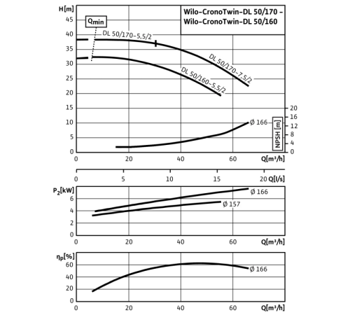 Циркуляционный насос с сухим ротором в исполнении Inline с фланцевым соединением Wilo CronoTwin-DL 50/160-5,5/2 2121027,2089250