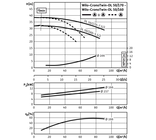 Циркуляционный насос с сухим ротором в исполнении Inline с фланцевым соединением Wilo CronoTwin-DL 50/170-5,5/2 2121028,2089249