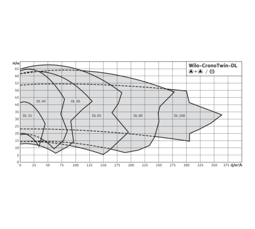 Циркуляционный насос с сухим ротором в исполнении Inline с фланцевым соединением Wilo CronoTwin-DL 50/180-7,5/2 2121030,2089245