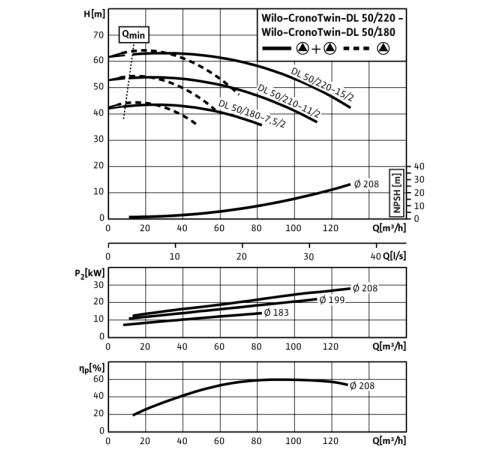 Циркуляционный насос с сухим ротором в исполнении Inline с фланцевым соединением Wilo CronoTwin-DL 50/180-7,5/2 2121030,2089245