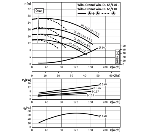 Циркуляционный насос с сухим ротором в исполнении Inline с фланцевым соединением Wilo CronoTwin-DL 65/140-5,5/2 2121038,2089280