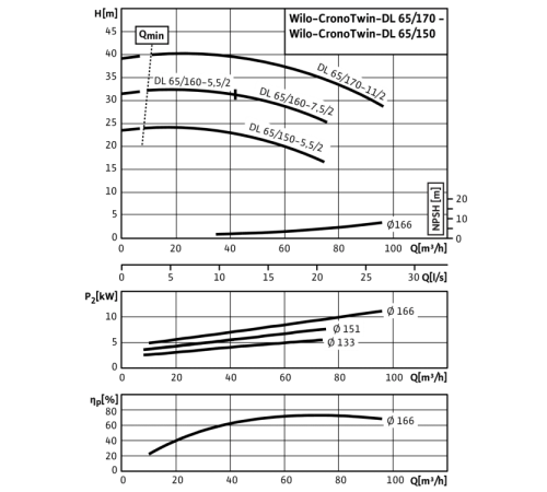 Циркуляционный насос с сухим ротором в исполнении Inline с фланцевым соединением Wilo CronoTwin-DL 65/150-5,5/2 2121040,2089274