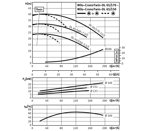 Циркуляционный насос с сухим ротором в исполнении Inline с фланцевым соединением Wilo CronoTwin-DL 65/170-11/2 2121043,2089271