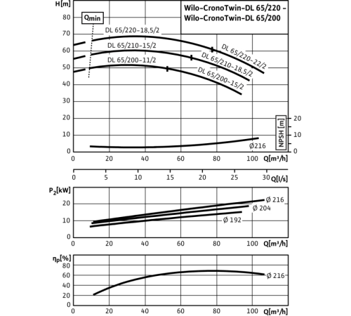 Циркуляционный насос с сухим ротором в исполнении Inline с фланцевым соединением Wilo CronoTwin-DL 65/200-15/2 2121045,2089266