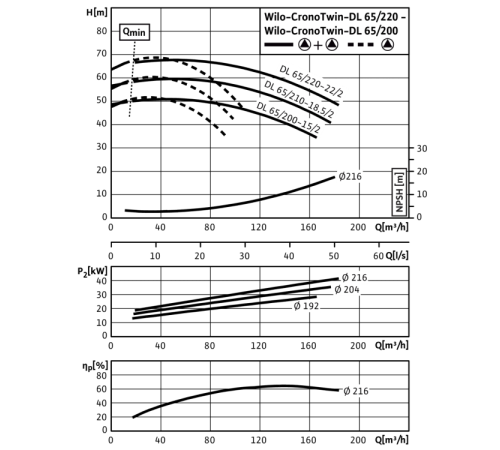 Циркуляционный насос с сухим ротором в исполнении Inline с фланцевым соединением Wilo CronoTwin-DL 65/210-15/2 2121046,2089265