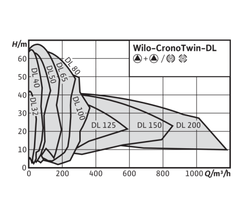 Циркуляционный насос с сухим ротором в исполнении Inline с фланцевым соединением Wilo CronoTwin-DL 65/220-18,5/2 2121048,2089263