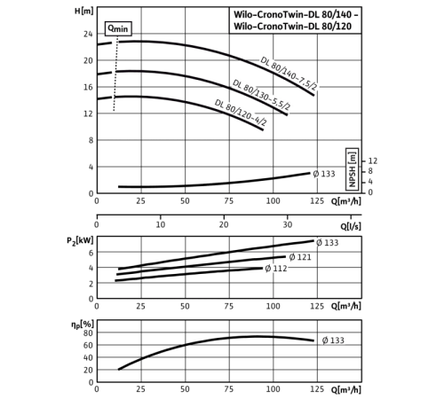 Циркуляционный насос с сухим ротором в исполнении Inline с фланцевым соединением Wilo CronoTwin-DL 80/120-4/2 2121050,2089302