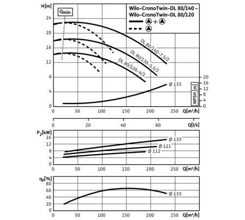 Циркуляционный насос с сухим ротором в исполнении Inline с фланцевым соединением Wilo CronoTwin-DL 80/130-5,5/2 2121051,2089301