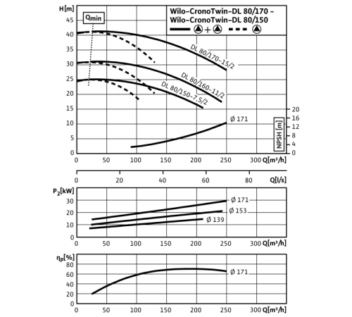 Циркуляционный насос с сухим ротором в исполнении Inline с фланцевым соединением Wilo CronoTwin-DL 80/170-11/2 2121055,2089294