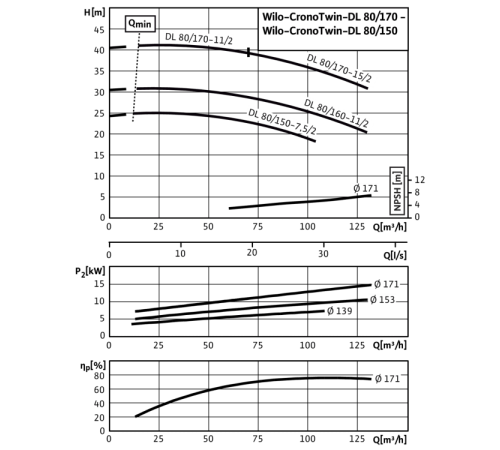 Циркуляционный насос с сухим ротором в исполнении Inline с фланцевым соединением Wilo CronoTwin-DL 80/170-15/2 2121056,2089293
