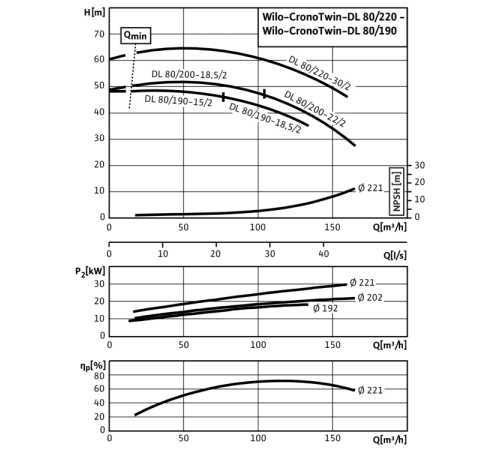 Циркуляционный насос с сухим ротором в исполнении Inline с фланцевым соединением Wilo CronoTwin-DL 80/200-18,5/2 2121059,2089288
