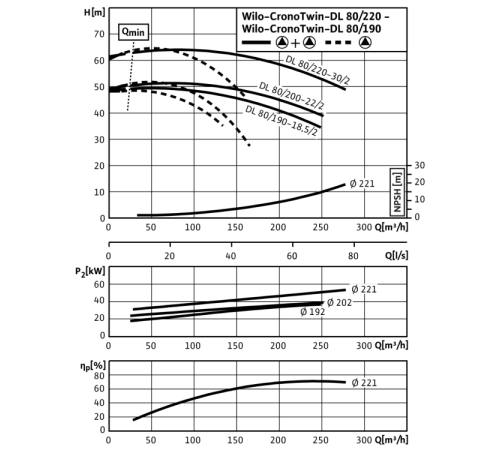 Циркуляционный насос с сухим ротором в исполнении Inline с фланцевым соединением Wilo CronoTwin-DL 80/200-22/2 2121060,2089287