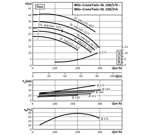 Циркуляционный насос с сухим ротором в исполнении Inline с фланцевым соединением Wilo CronoTwin-DL 100/170-30/2 2121067,2089313