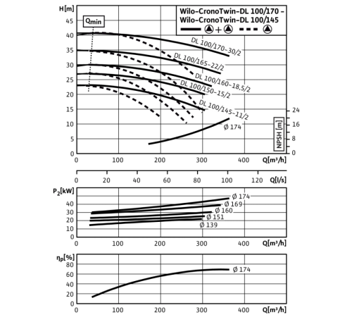 Циркуляционный насос с сухим ротором в исполнении Inline с фланцевым соединением Wilo CronoTwin-DL 100/170-30/2 2121067,2089313