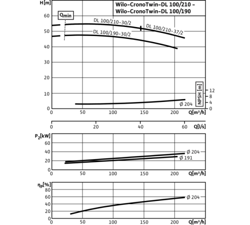Циркуляционный насос с сухим ротором в исполнении Inline с фланцевым соединением Wilo CronoTwin-DL 100/210-30/2 2121069,2089308