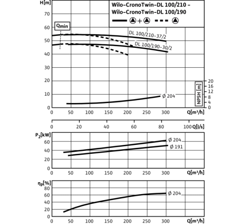 Циркуляционный насос с сухим ротором в исполнении Inline с фланцевым соединением Wilo CronoTwin-DL 100/210-37/2 2121070,2089307