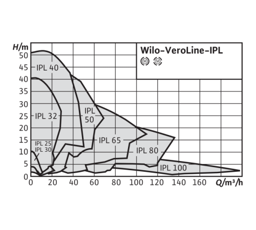 Циркуляционный насос с сухим ротором в исполнении Inline с фланцевым соединением Wilo VeroLine-IPL 100/165-2,2/4 2121194,2089567