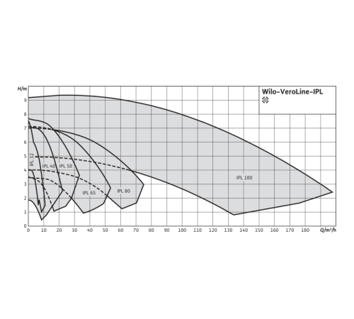 Циркуляционный насос с сухим ротором в исполнении Inline с фланцевым соединением Wilo VeroLine-IPL 100/165-2,2/4 2121194,2089567
