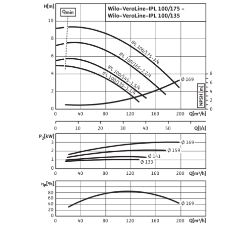 Циркуляционный насос с сухим ротором в исполнении Inline с фланцевым соединением Wilo VeroLine-IPL 100/165-2,2/4 2121194,2089567