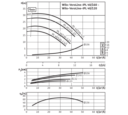 Циркуляционный насос с сухим ротором в исполнении Inline с фланцевым соединением Wilo VeroLine-IPL 40/150-3/2 2121203,2089588,9169303, 2459940