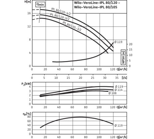 Циркуляционный насос с сухим ротором в исполнении Inline с фланцевым соединением Wilo VeroLine-IPL 80/120-4/2 2121230,2129202,9169311, 2459955