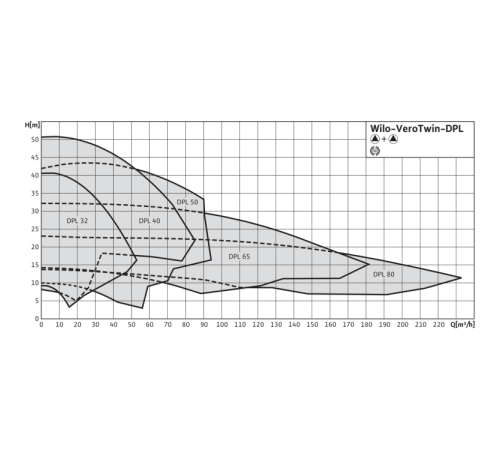 Циркуляционный насос с сухим ротором в исполнении Inline с фланцевым соединением Wilo VeroTwin-DPL 100/165-2,2/4 2121237,2089633