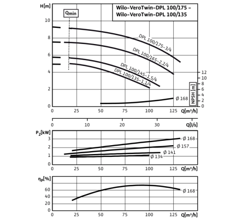 Циркуляционный насос с сухим ротором в исполнении Inline Wilo VeroTwin-DPL 100/175-3/4 2121238,2089634