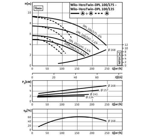 Циркуляционный насос с сухим ротором в исполнении Inline Wilo VeroTwin-DPL 100/175-3/4 2121238,2089634