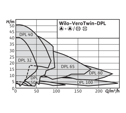 Циркуляционный насос с сухим ротором в исполнении Inline с фланцевым соединением Wilo VeroTwin-DPL 32/165-3/2 2121242,2089640