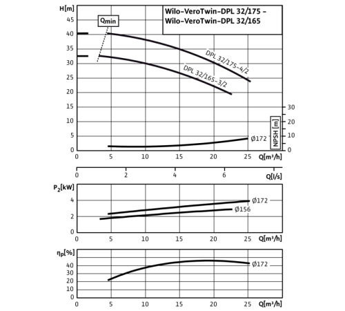 Циркуляционный насос с сухим ротором в исполнении Inline с фланцевым соединением Wilo VeroTwin-DPL 32/175-4/2 2121243,2089641