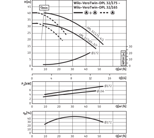Циркуляционный насос с сухим ротором в исполнении Inline с фланцевым соединением Wilo VeroTwin-DPL 32/175-4/2 2121243,2089641