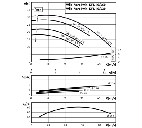 Циркуляционный насос с сухим ротором в исполнении Inline с фланцевым соединением Wilo VeroTwin-DPL 40/150-3/2 2121246,2089646
