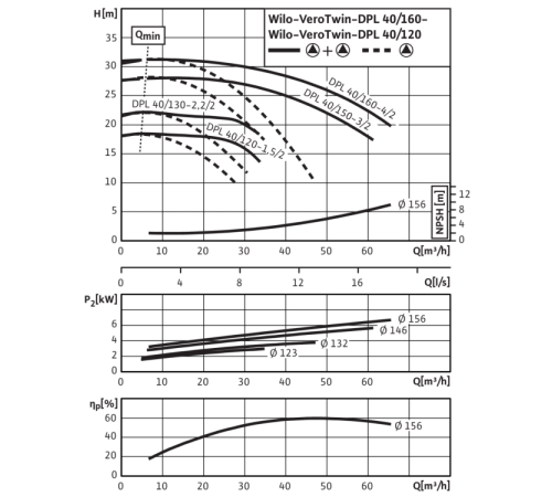 Циркуляционный насос с сухим ротором в исполнении Inline с фланцевым соединением Wilo VeroTwin-DPL 40/160-4/2 2121247,2089647