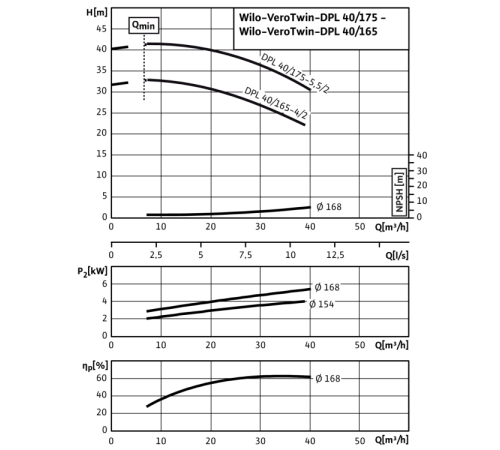 Циркуляционный насос с сухим ротором в исполнении Inline с фланцевым соединением Wilo VeroTwin-DPL 40/165-4/2 2121248,2089648