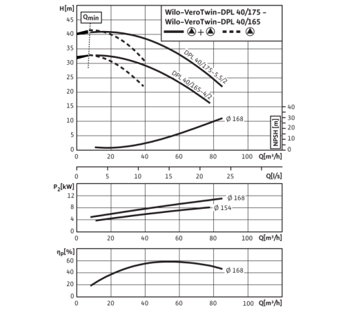 Циркуляционный насос с сухим ротором в исполнении Inline с фланцевым соединением Wilo VeroTwin-DPL 40/175-5,5/2 2121249,2089649