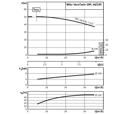 Циркуляционный насос с сухим ротором в исполнении Inline с фланцевым соединением Wilo VeroTwin-DPL 40/195-7,5/2 2121250,2089650