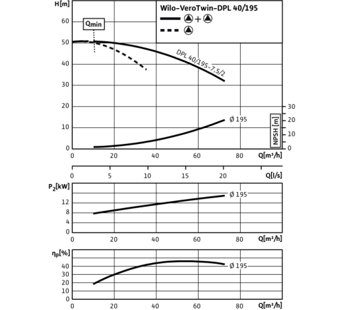 Циркуляционный насос с сухим ротором в исполнении Inline с фланцевым соединением Wilo VeroTwin-DPL 40/195-7,5/2 2121250,2089650